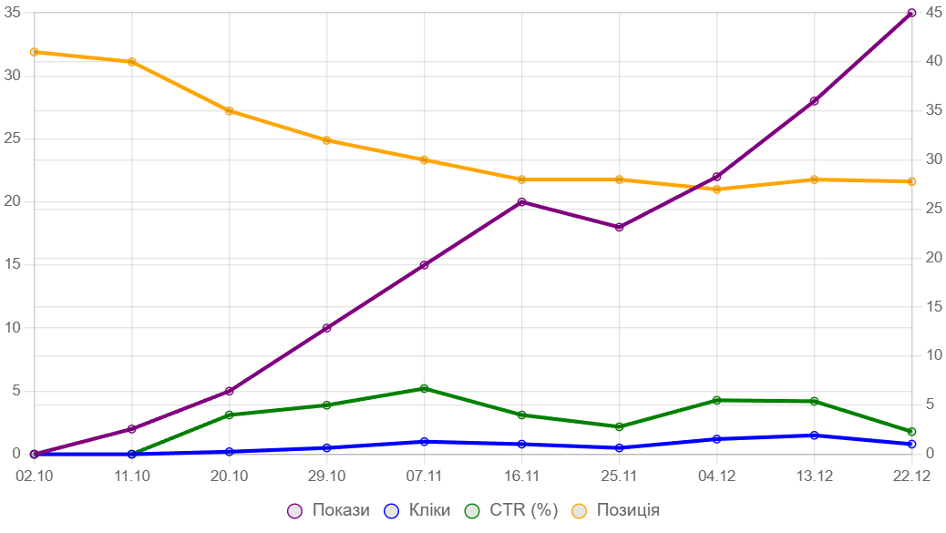 Комбінований графік GSC: покази, кліки, CTR, позиція
