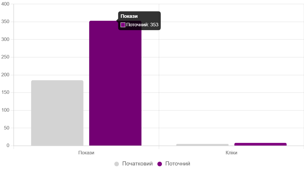 Порівняння початковий vs поточний стан